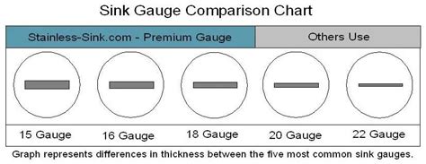 stainless steel sink gauge explained